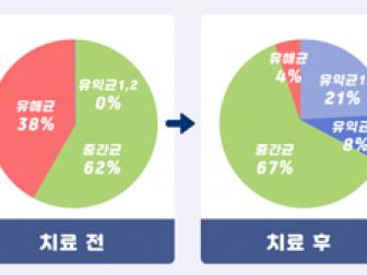 비만, 두드러기, 만성피로, 안면홍조 (30대/ 여성)